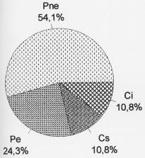 Revta brasil. Bot., São Paulo, 20(2):139-153, dez. 1997 149 Figura 8. Proporções das espécies de mata de brejo de Itatinga, SP.