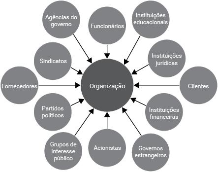 FIQUE ATENTO Responsabilidade social não significa investimento em filantropia, mas aspectos como: respeito às leis trabalhistas, compromisso com a ética, cuidado com o processo produtivo, boas