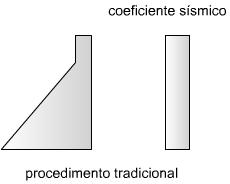 0 - O MÉTODO PSEUDO-ESTÁTICO Na solução pseudo-estática as ações sísmicas (ver Figura 3) são tratadas como carregamentos estaticamente aplicados.