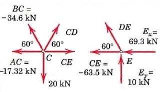 Treliças Isostáticas Método dos Nós O Método dos Nós Exemplo 2 Nó C [ (T) indica tração e (C) indica compressão ] 3 F y = 0 = 2 CD + 3 2 BC 20 CD = +57.