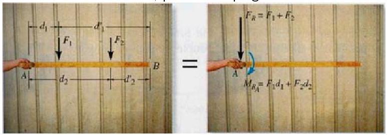 Equilíbrio do Corpo Rígido Sistema Equivalente Caso bidimensional F R = F M R = M A L