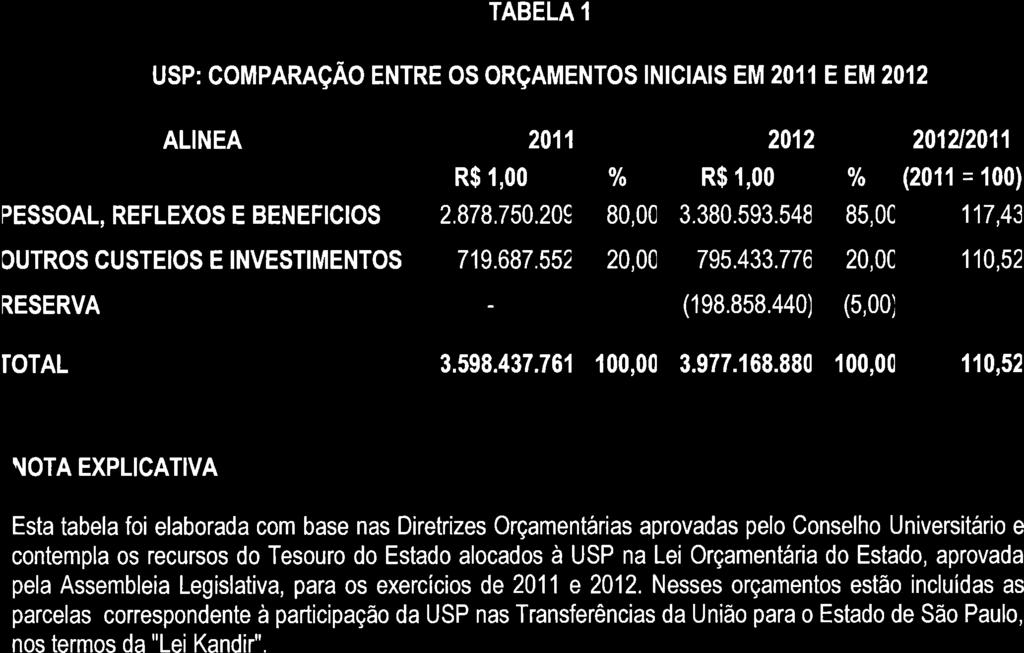 TABELA I USP: GOMPARAçAO ENTRE OS ORçAMENTOS lnlclals EM 2011 EEM2012 ALINEA 20'11 2012 2UA20l'.l R$ 1,00 o/o R$ 1,00 To (2011 = 100) PESSOAL, REFLEXOS E BENEFICIOS 2.878.750.209 80,00 3.380.593.