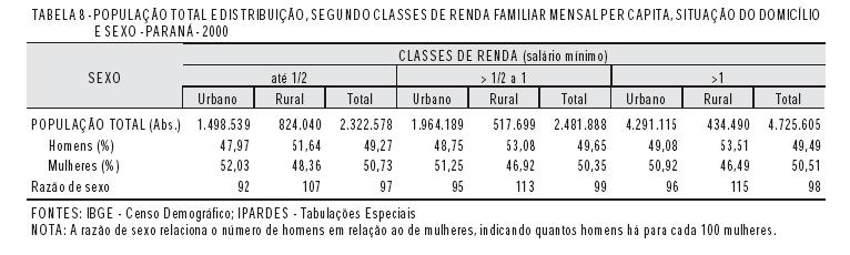 2.3- Rota da Pobreza no Estado do Paraná De acordo com o IPARDES (2003), o estado do Paraná apresenta 2.355.578 pessoas abaixo da linha de pobreza.