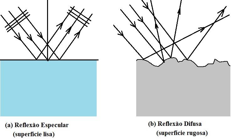 A reflexão ainda pode ser classificada em -Especular: quando a interface é perfeitamente lisa em relação ao λ.