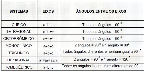 Células Unitárias Estruturas Cristalinas formadas por unidades básicas e repetitivas; sólido cristalino Representado pela célula Unitária, que é o menor arranjo de átomos; Existem 7 sistemas