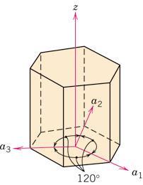 Direções Cristalográficas em Cristais Hexagonais Simetria hexagonal: Direções