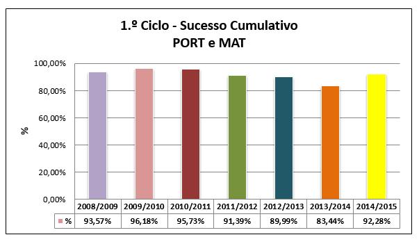 Indicador Taxa de sucesso dos alunos