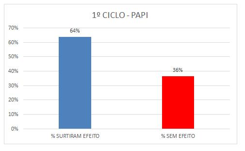 ensino entre 85% e 100%.