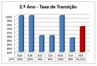 ano, nível de ensino 90%.