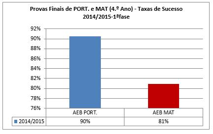 Avaliação Externa Indicador Taxa de sucesso