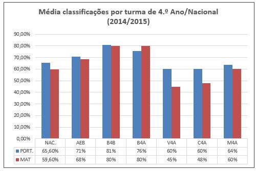 Indicador Diferença entre o