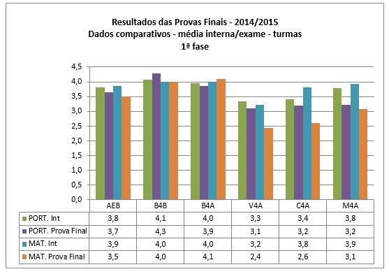 nível/classificação externa das provas