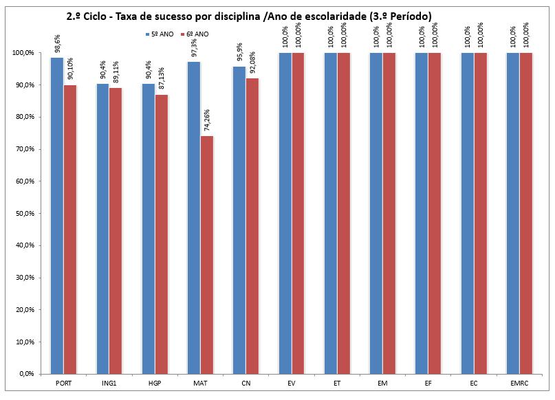 2º Ciclo Apresentação e Análise Quantitativa e Qualitativa do Sucesso Académico do 3.