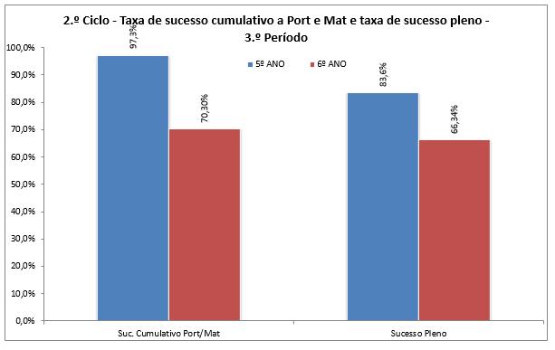 Indicador Taxa de sucesso cumulativo a Português e Matemática 75%.