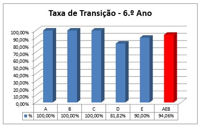 ano, nível de ensino 90%.