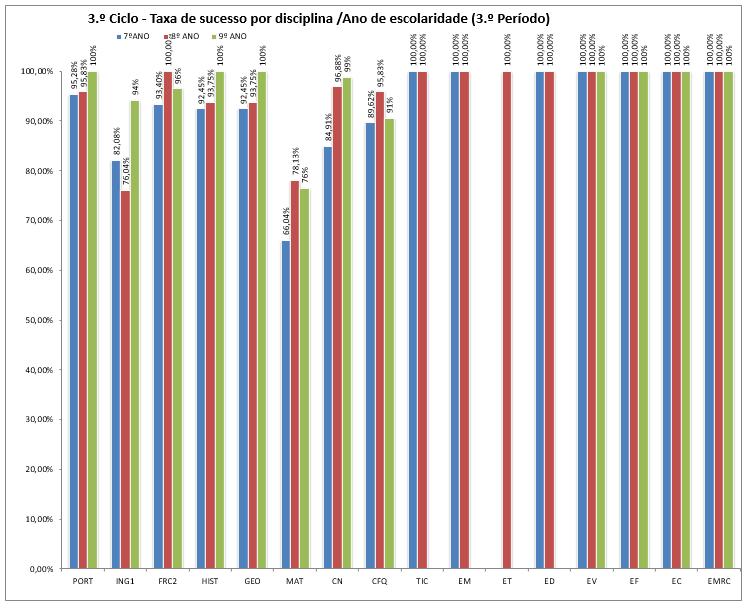 3º Ciclo Apresentação e Análise Quantitativa e Qualitativa do Sucesso Académico do 3.