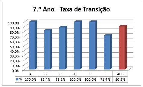 Indicador Taxa de transição/aprovação turma, ano, nível de