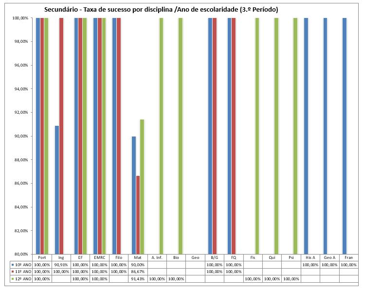 SECUNDÁRIO Apresentação e Análise Quantitativa e Qualitativa do Sucesso Académico do 3.