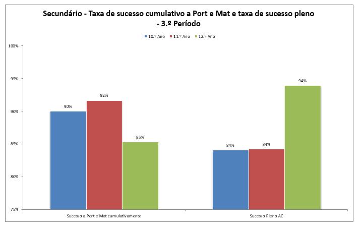 Indicador Taxa de sucesso cumulativo a Português e Matemática (não