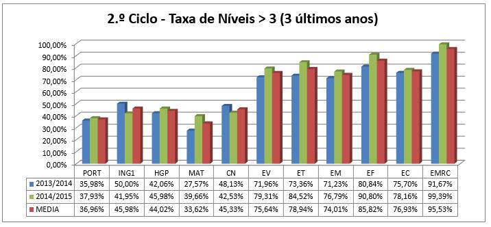 3.º Ciclo