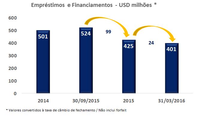 endividamento no