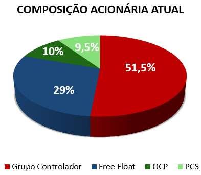 COMPOSIÇÃO ACIONÁRIA FHER3 - PERFORMANCE Free Float: 63%