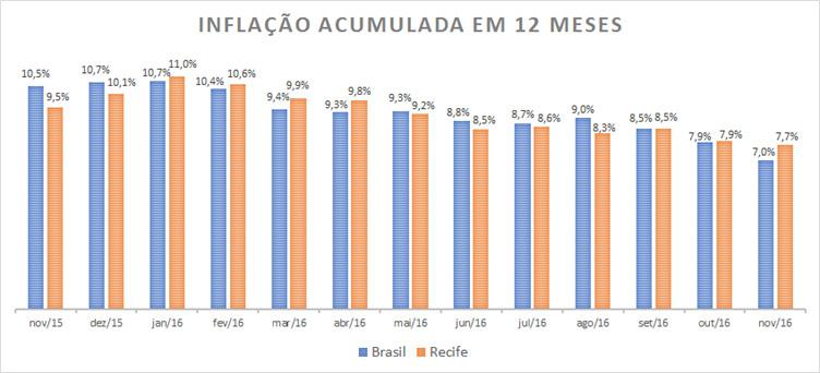 ANÁLISE MENSAL - IPCA Novembro / 2016 Inflação para novembro é a menor desde 1998 A inflação brasileira, medida através do IPCA, continua com processo de desaceleração contínuo nestes quatro últimos