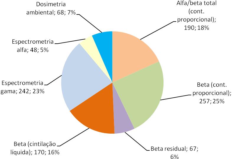 3-Tipo, número de amostras analisadas e respectiva