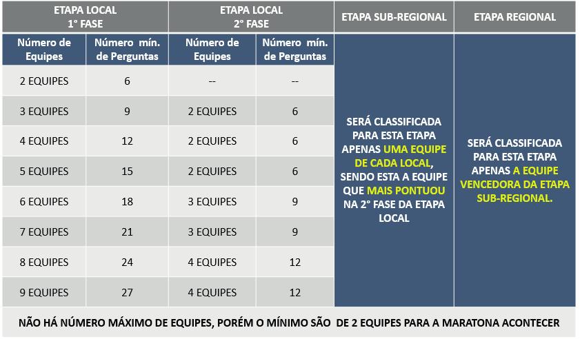 Manual Maratona Kentenich 5 Cada rodada possui um número mínimo de perguntas obrigatórias para serem respondidas (sendo no mínimo 3 perguntas para cada equipe).