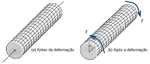 Torção em Vigas 28 i. as seções permanecem circulares após a torção; ii. as seções permanecem planas e paralelas, não há empenamento. Figura 2.