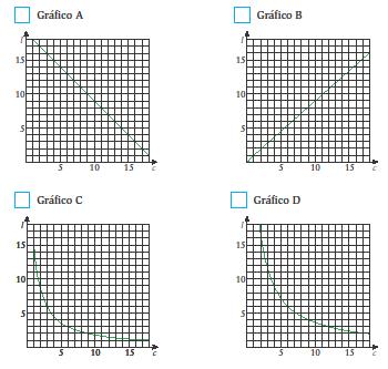 4.2. Qual dos gráficos seguintes pode representar a relação ente a largura (l) e o comprimento (c) de rectângulos com 18cm² de área? Exame Nacional 2005 1ª chamada 5.