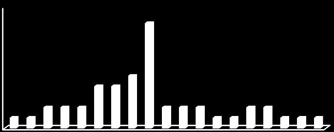 40-49,9 Kg 50-59,9 Kg 60-69,9 Kg 70-79,9 Kg 80-89,9 Kg 90-99,9 Kg 100-150 Kg 5 aumento se comparada aos homens.