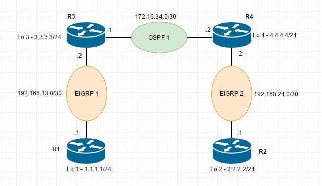 Quatro r1 do Roteadores, R2, R3, R4 são conectados segundo as indicações do diagrama.