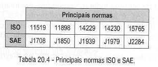 ISO 11519: Especifica as camadas de enlace e física para aplicações em veículos terrestres equipados com CAN de baixa e média velocidade (até 125 Kbits/s).