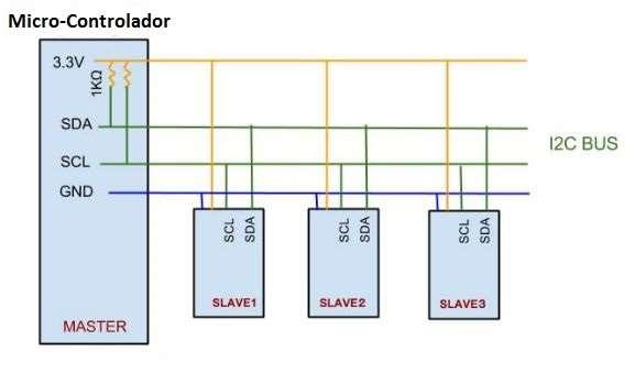 Modularidade I2C Utilizando um protocolo de comunicação chamado I2C que consiste em 2 sinais, SCL é o sinal