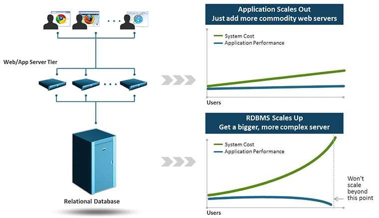 Base de dados NoSql - Porquê Tentar lidar com enormes volumes de dados,