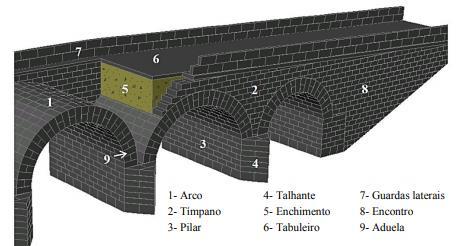 Figura 7 - Representação esquemática dos componentes das pontes em arco de alvenaria de