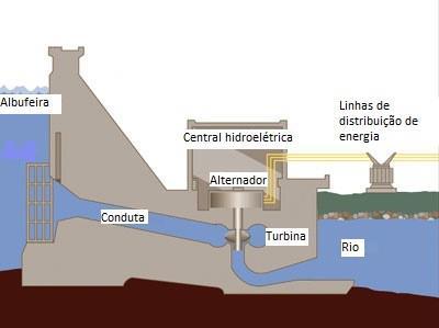 da albufeira é conduzida até às turbinas e o movimento destas