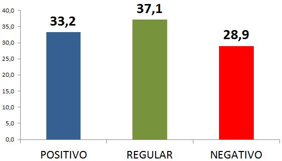 3. AVALIAÇÃO DO GOVERNO AVALIAÇÃO POSITIVA: 33,2% AVALIAÇÃO NEGATIVA: 28,9% Tabela 9 AVALIAÇÃO DO GOVERNO DA PRESIDENTE DILMA ROUSSEFF Ótimo 6,3 Bom 26,9 Regular 37,1 Ruim 11,3