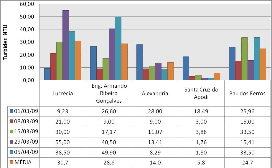 Os mananciais Boqueirão, Alexandria e Santa Cruz apresentaram valores médios muito abaixo do limite da pela Resolução CONAMA nº 357/2005 - para mananciais da Classe 2, que é 20.