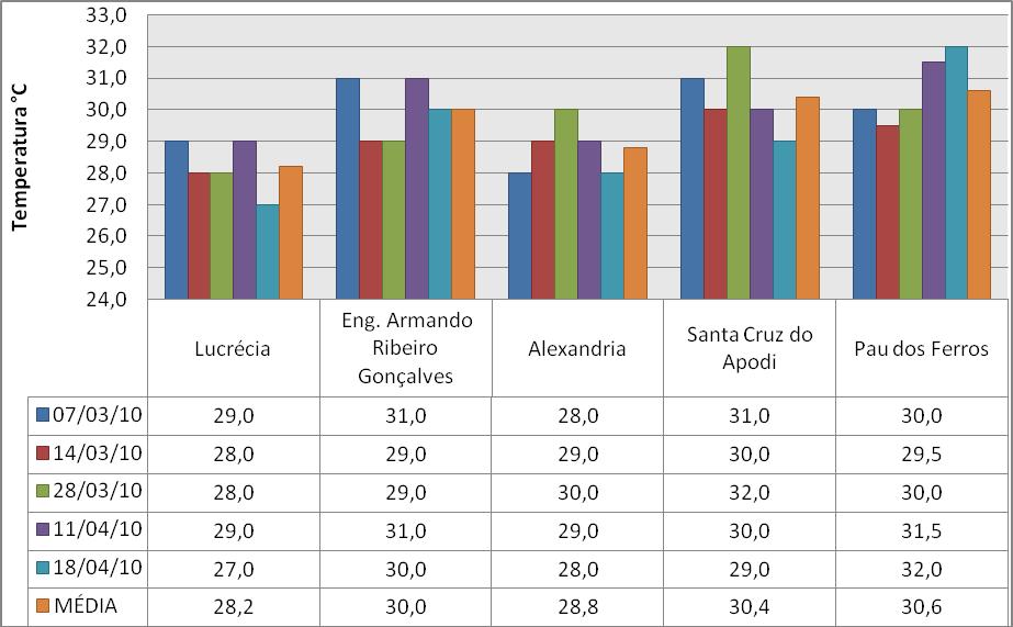 Figura 13. Resultados da temperatura das águas dos reservatórios da Região Oeste. Figura 14.