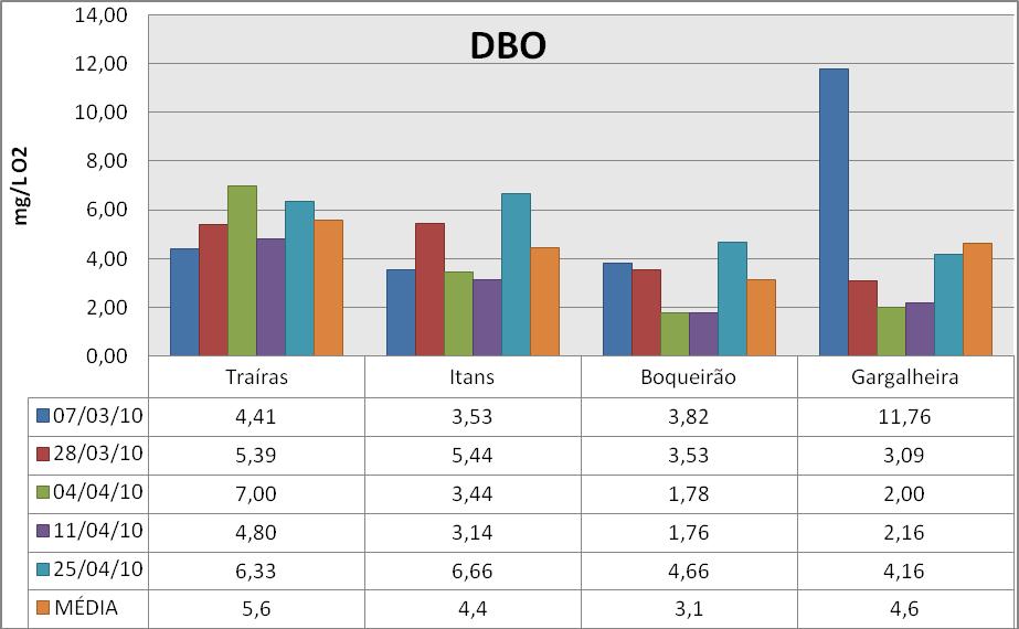 Figura 20. Resultados da DBO das águas dos reservatórios da Região Seridó.