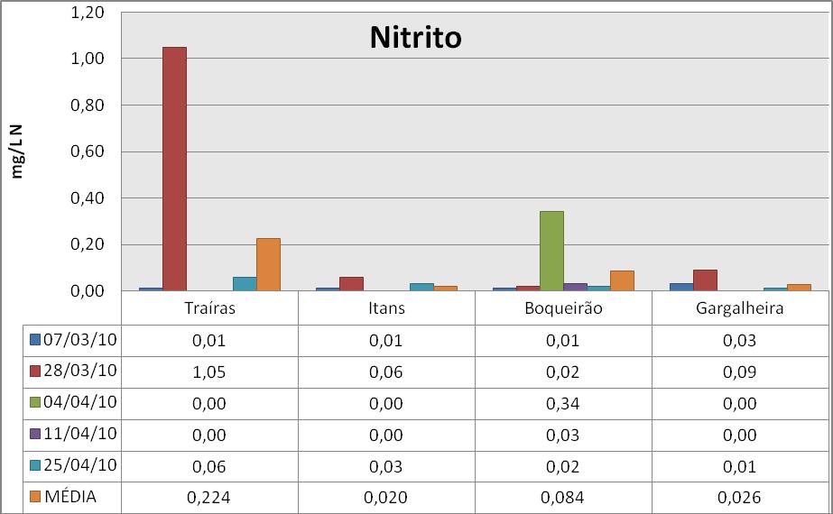 Figura 24. Resultados de nitrito das águas dos reservatórios da Região Seridó.