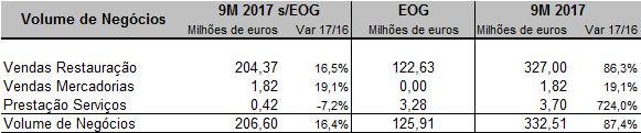 RELATÓRIO DE ACTIVIDADE Actividade O volume de negócios consolidado que nos primeiros nove meses de 2017 ascendeu a 332,5 milhões de euros (206,6 milhões de euros sem Eat Out Group), compara com