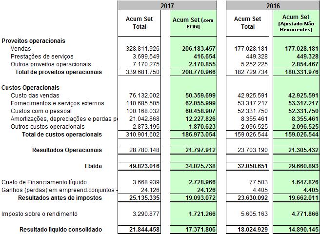Resultados O resultado líquido consolidado no final dos primeiros nove meses atingiu o valor de 21,8 milhões de euros, 3,8 milhões euros superior ao período homólogo de 2016.