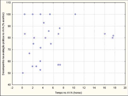 Figura 5 Tempo e desempenho no AVA Observando a Figura 5, nota-se que estudantes com pouco tempo nas sessões do AVA apresentaram um desempenho que variava entre 50% a 100%.