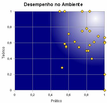 Desta forma para acompanhar e reconhecer o nível de aprendizagem foram consideradas as variáveis de desempenho no AVA. 5.