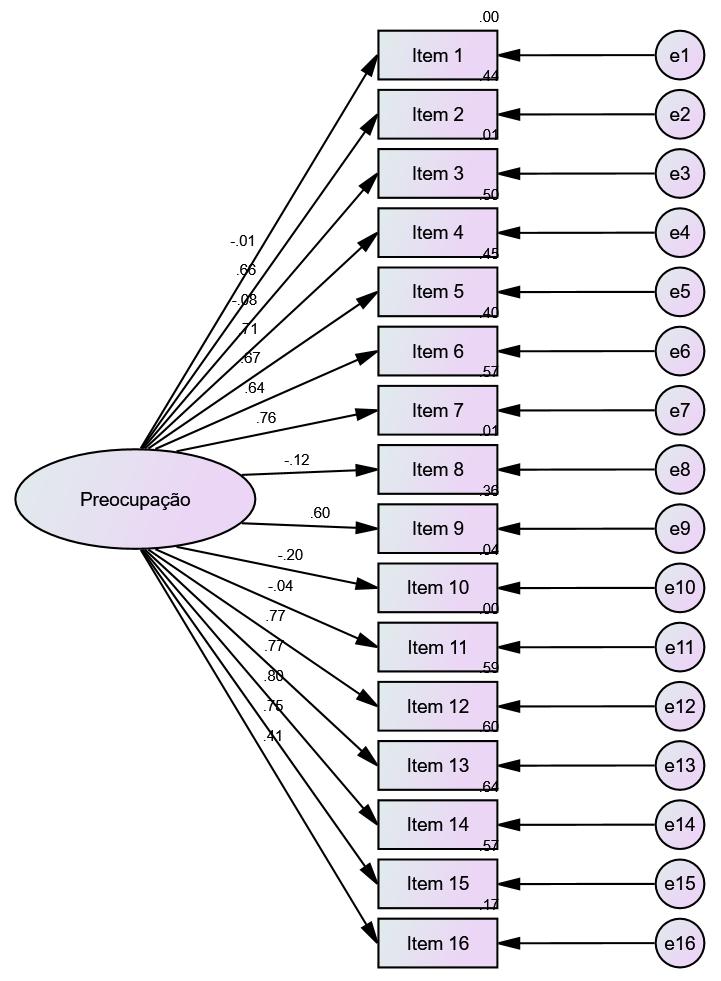 Figura 1. Modelo Unifatorial (M1), sendo os itens explicados por um fator de ordem geral, a Preocupação.
