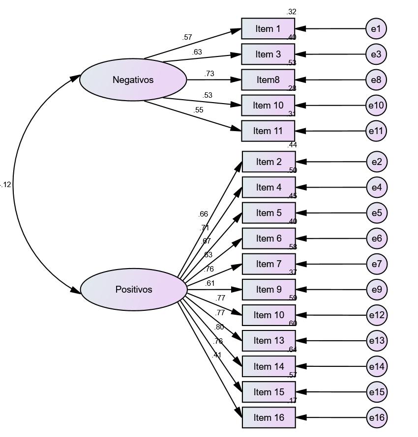 0,181), o que coloca em causa a soma da totalidade dos itens para obter uma pontuação final. Por este motivo foi testado um terceiro modelo. Figura 2.