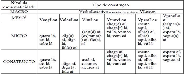 118 Pinheiro, H. P. F.; Miranda, M. A. Fonte: TEIXEIRA; OLIVEIRA, 2012, p.21 De acordo com esse esquema, analisaremos ocorrências como a do marcador discursivo escuta aqui.